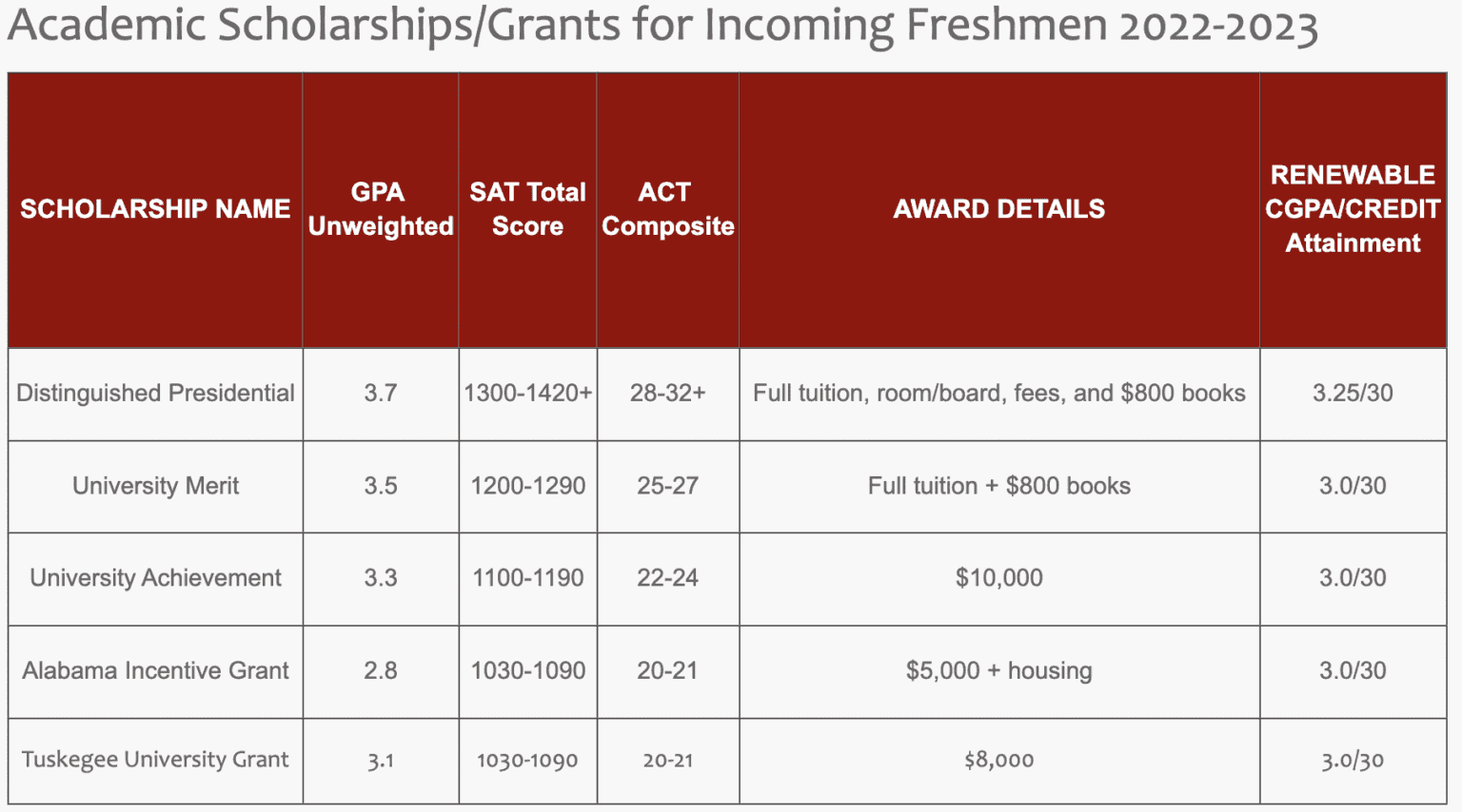 Top Two Resources for Finding Automatic Merit Scholarships College