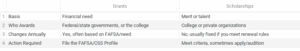 free money for college grants scholarships