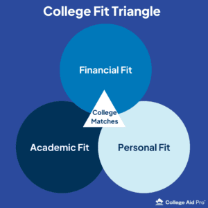 college fit triangle