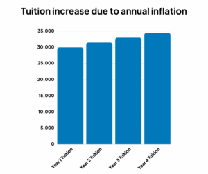 College cost increase over four years infographic showing annual tuition inflation