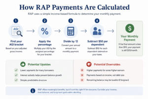 What Is the Repayment Assistance Plan (RAP)? A Simple Guide for Parents and Borrowers 1 How Repayment Assistance Plan RAP payments are calculated