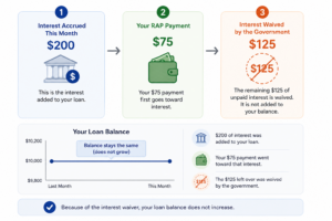 What Is the Repayment Assistance Plan (RAP)? A Simple Guide for Parents and Borrowers 2 RAP interest waiver