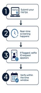 FAFSA identity verification process steps
